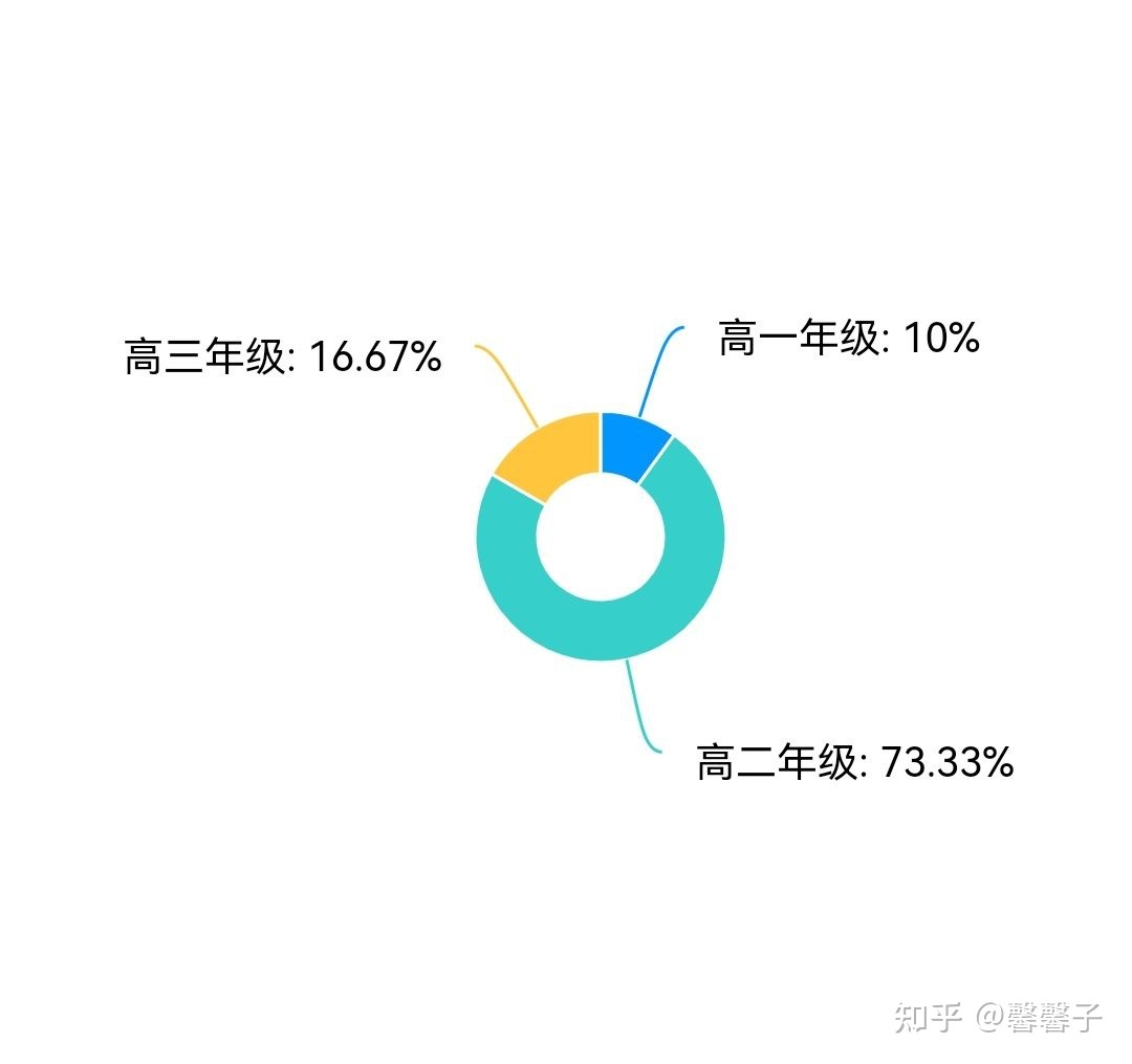 關于高中生熬夜情況調查報告
