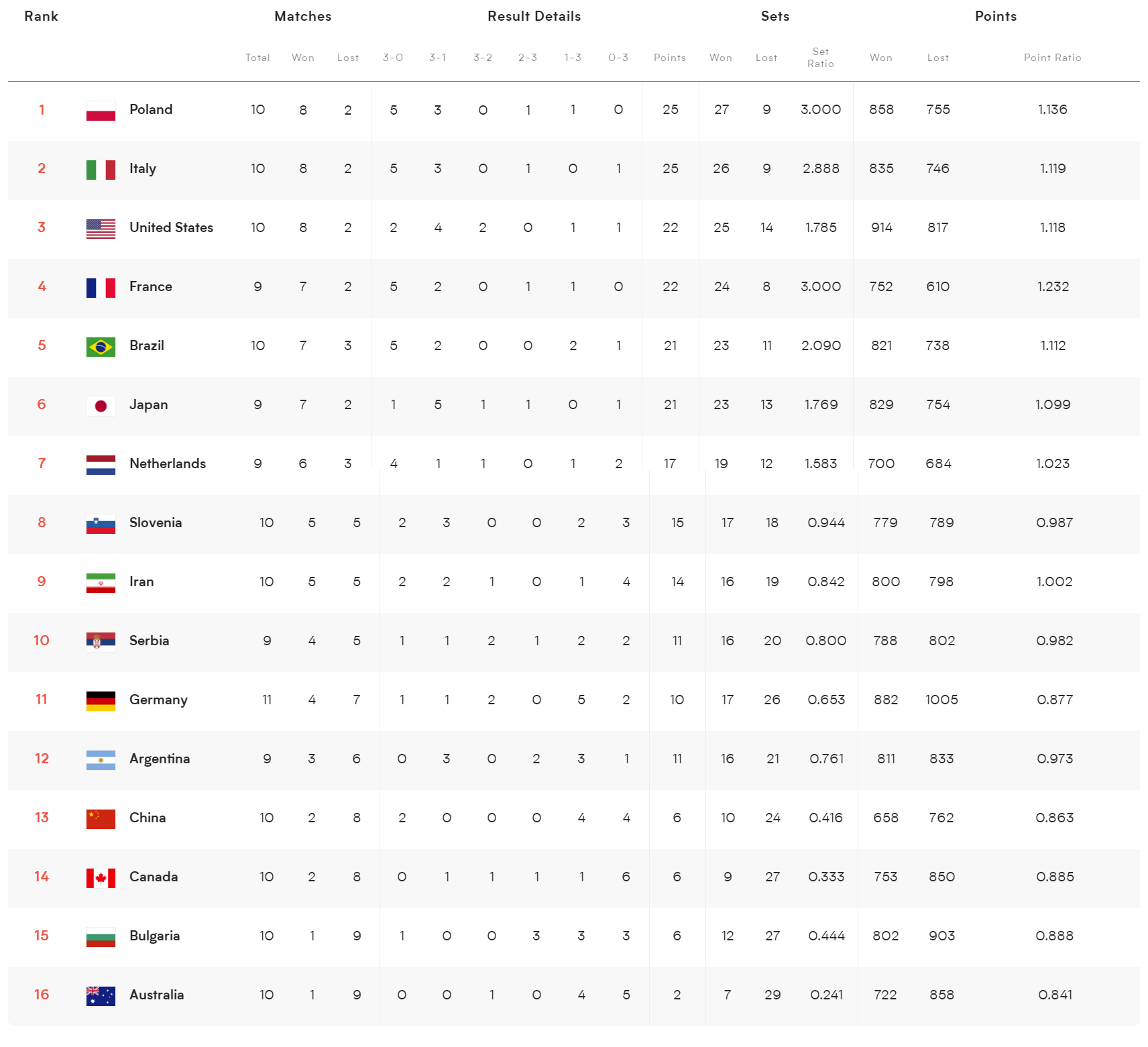 中国男排2022年比赛排名(世界男排联赛积分榜！中国队保级形势有利，八强争夺4选2)