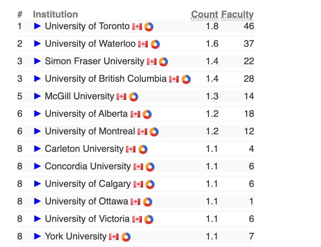 2022年美国CS Rankings排名新鲜出炉！麻省理工掉出前三