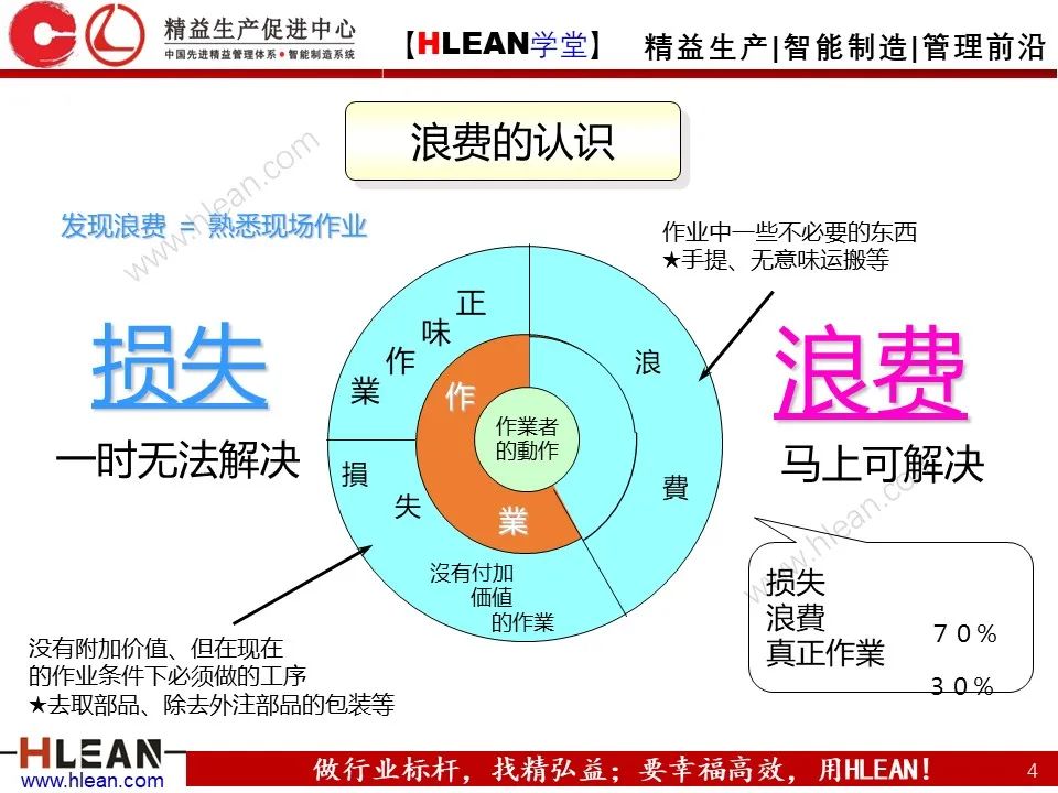 「精益学堂」怎样解决常见的八种浪费