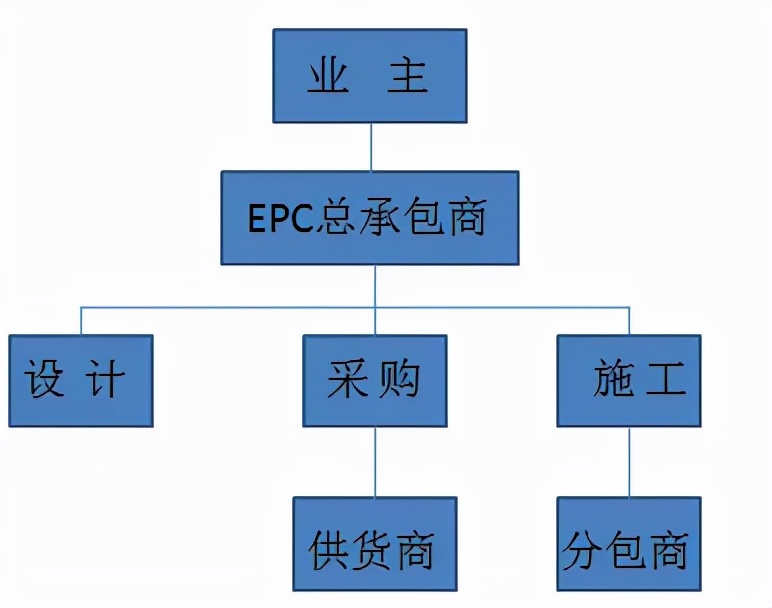 10种工程总承包与工程项目管理方式，究竟哪个最适合？