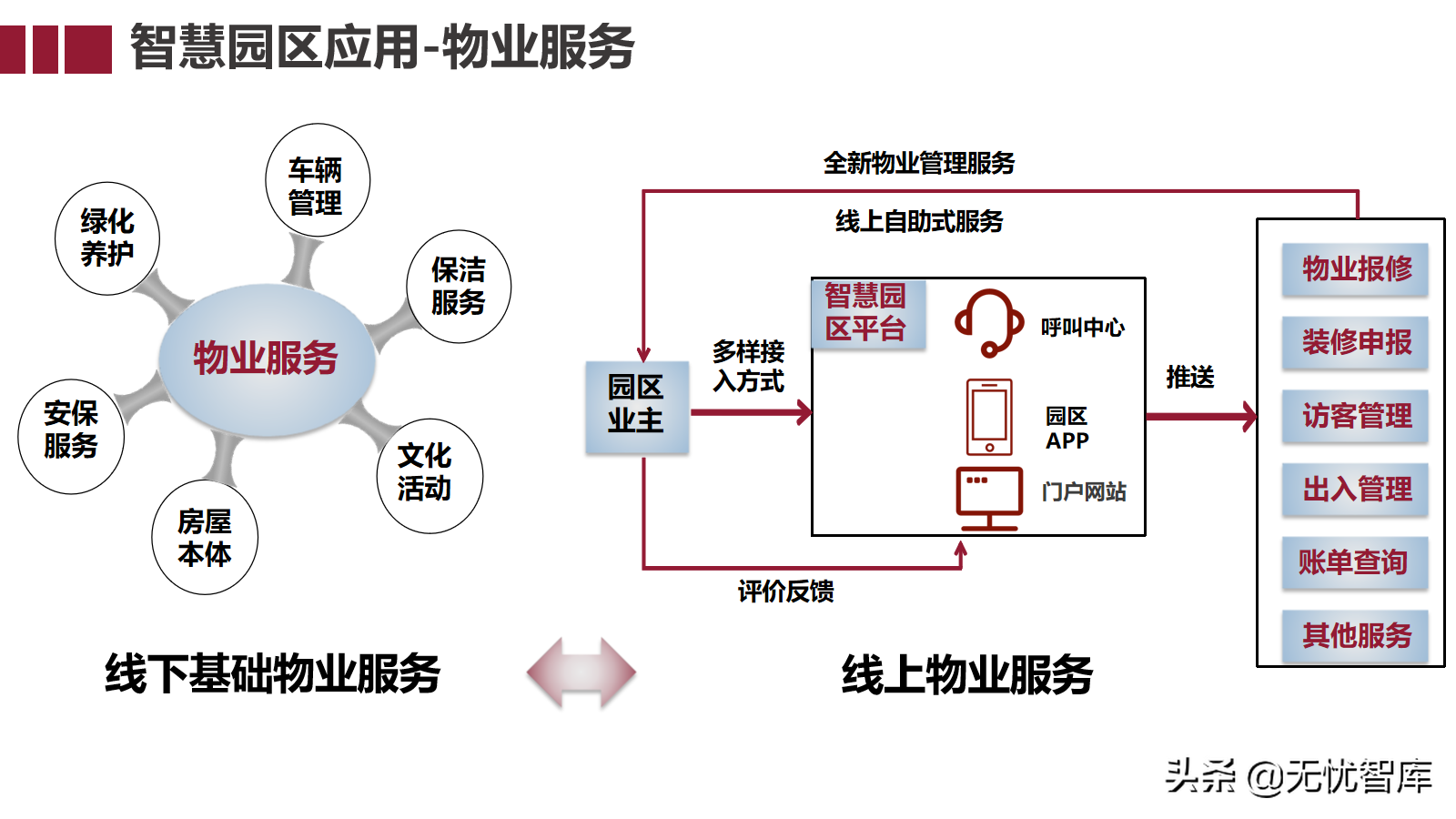 智慧园区大脑解决方案（附PPT全文下载）