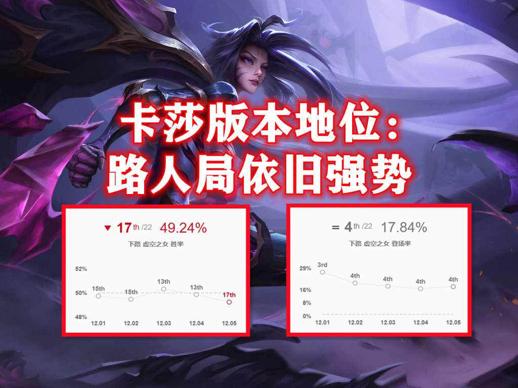 Faker中单“刺客流”卡莎火了！6680金币即可成型，WQ瞬秒脆皮