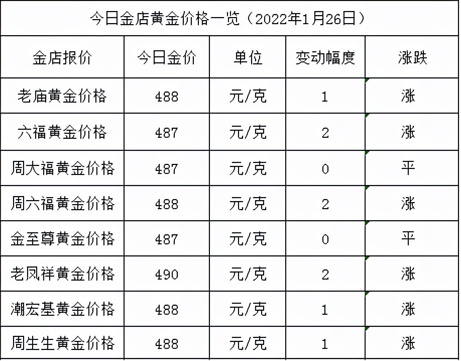 今日金价：继续涨，老凤祥490元，各大金店黄金价格多少一克了？