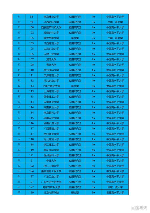 2022年非211大学排行榜100强发布，网友怒怼：不认可，野榜