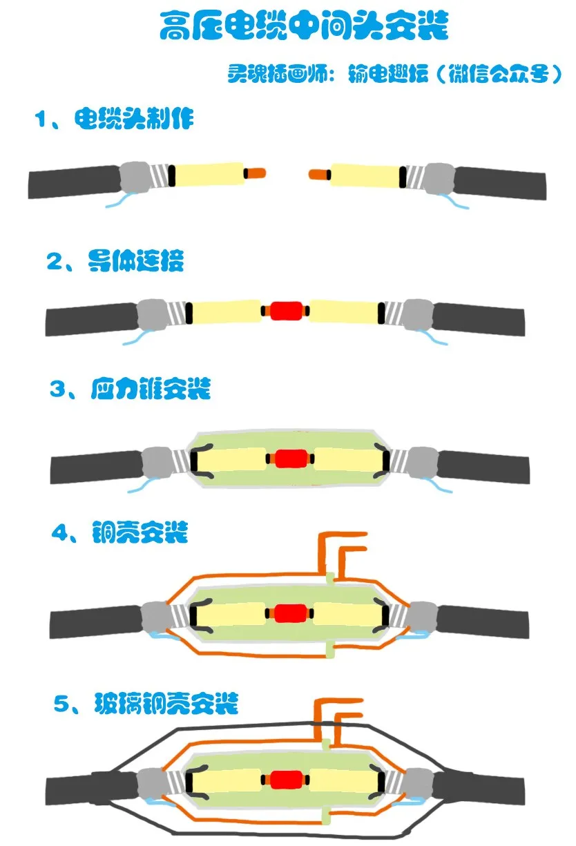 详解电缆中间接头制作