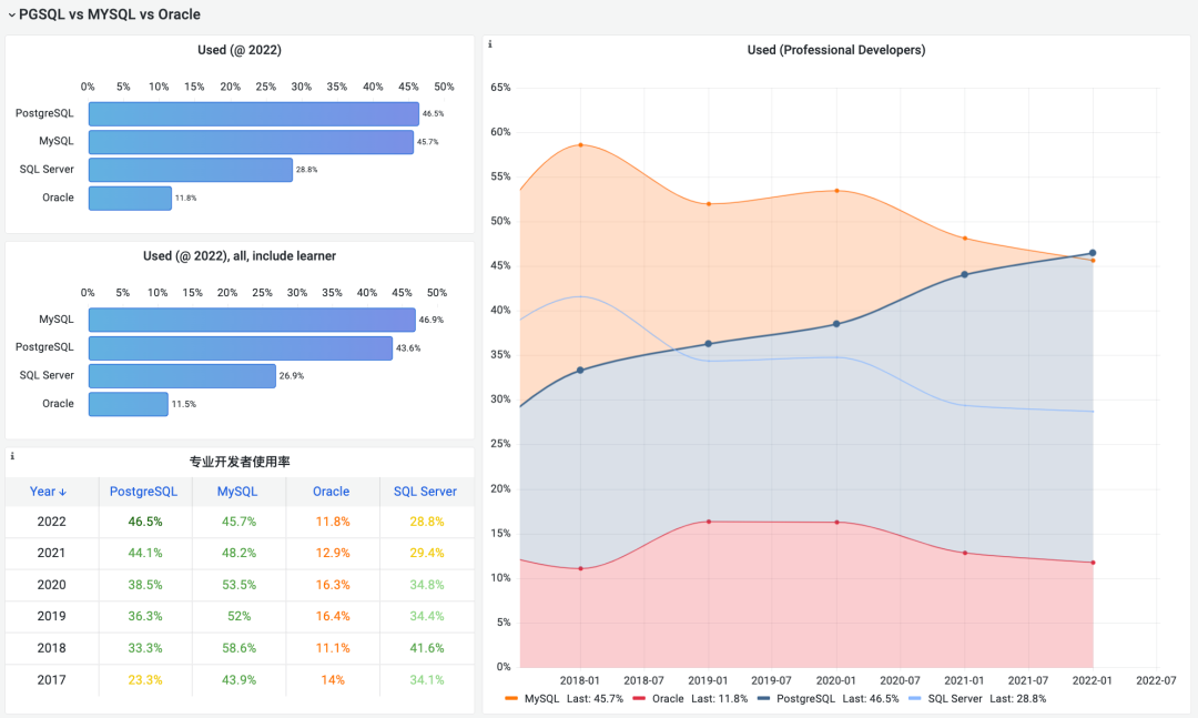 进击的PostgreSQL——开发者中最流行的数据库
