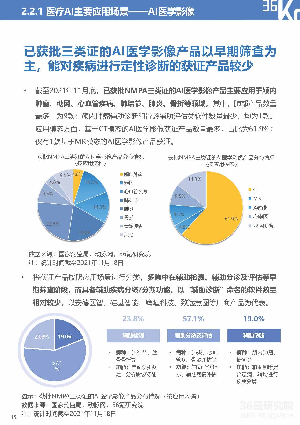 36Kr：2021年中国医疗AI行业研究报告（40页完整版），限时下载