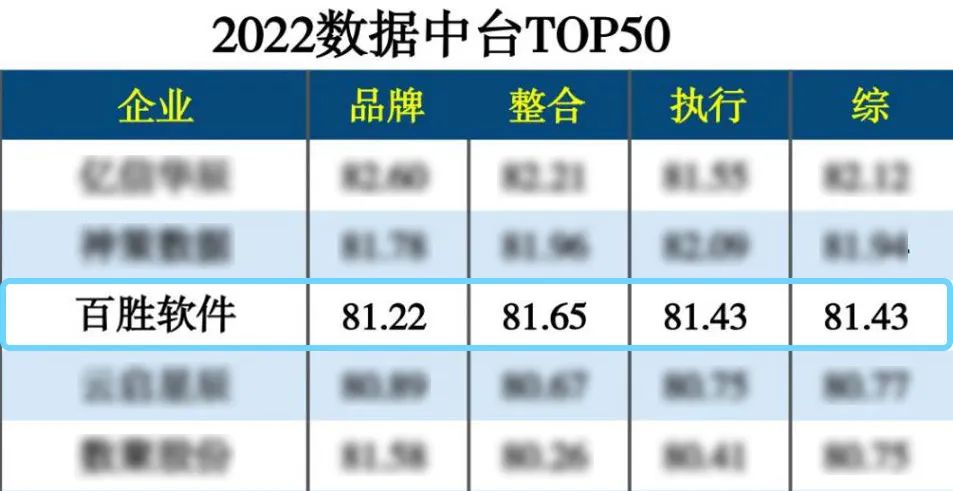 “2022数据中台TOP50”榜单发布，百胜软件再度上榜