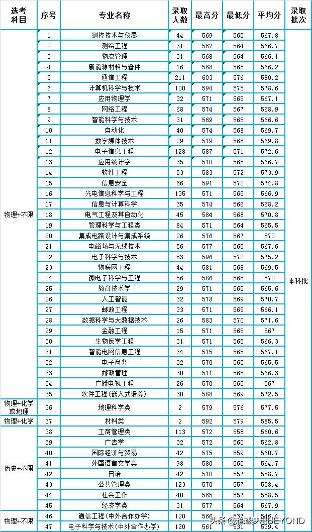 南京邮电大学2021年省内各专业录取分数情况
