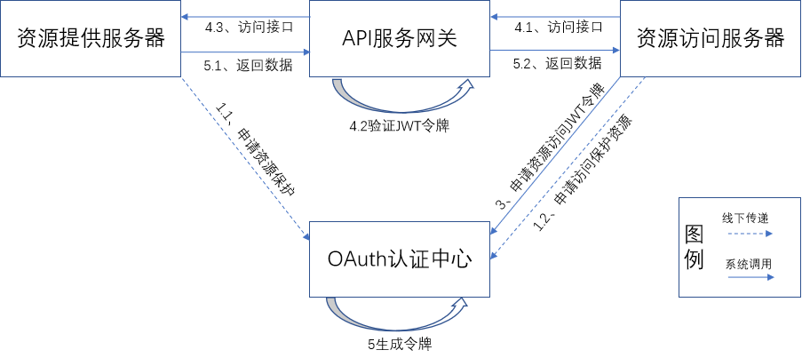 API網關的權限驗證實踐