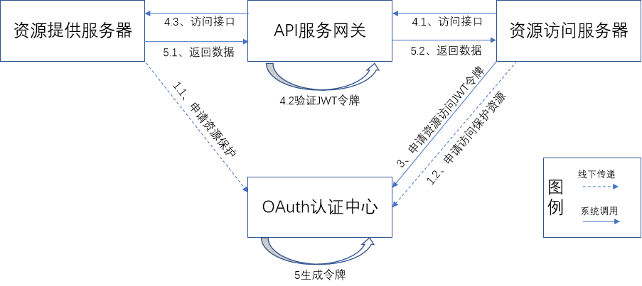 API网关的权限验证实践