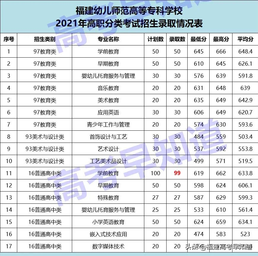 高职分类考生想读福州市高校要考多少分？最新录取数据来了