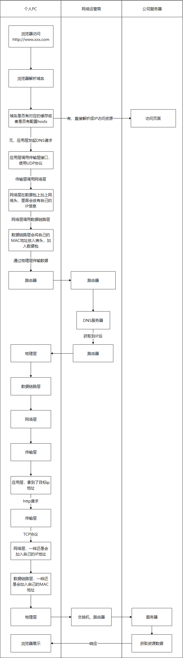 一文帶你入門網絡協議