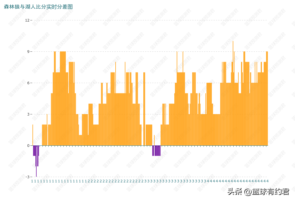 今天湖人对森林狼全场比赛录像(尽力了！詹姆斯28分，湖人102:111不敌森林狼)