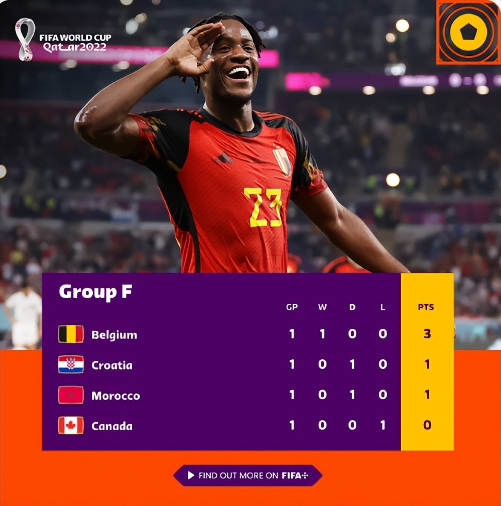 世界杯积分榜2018数据（世界杯最新积分榜：英法西葡小组第一，阿根廷垫底，亚洲2队抢眼）