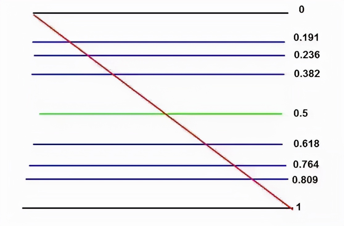 「黄金分割数值」什么是股票黄金分割线（黄金分割线应用技巧详解）