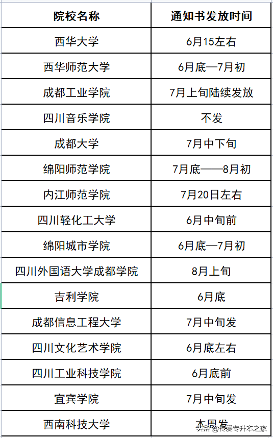 2022年四川专升本录取结果可查询，内含录取通知书发送时间