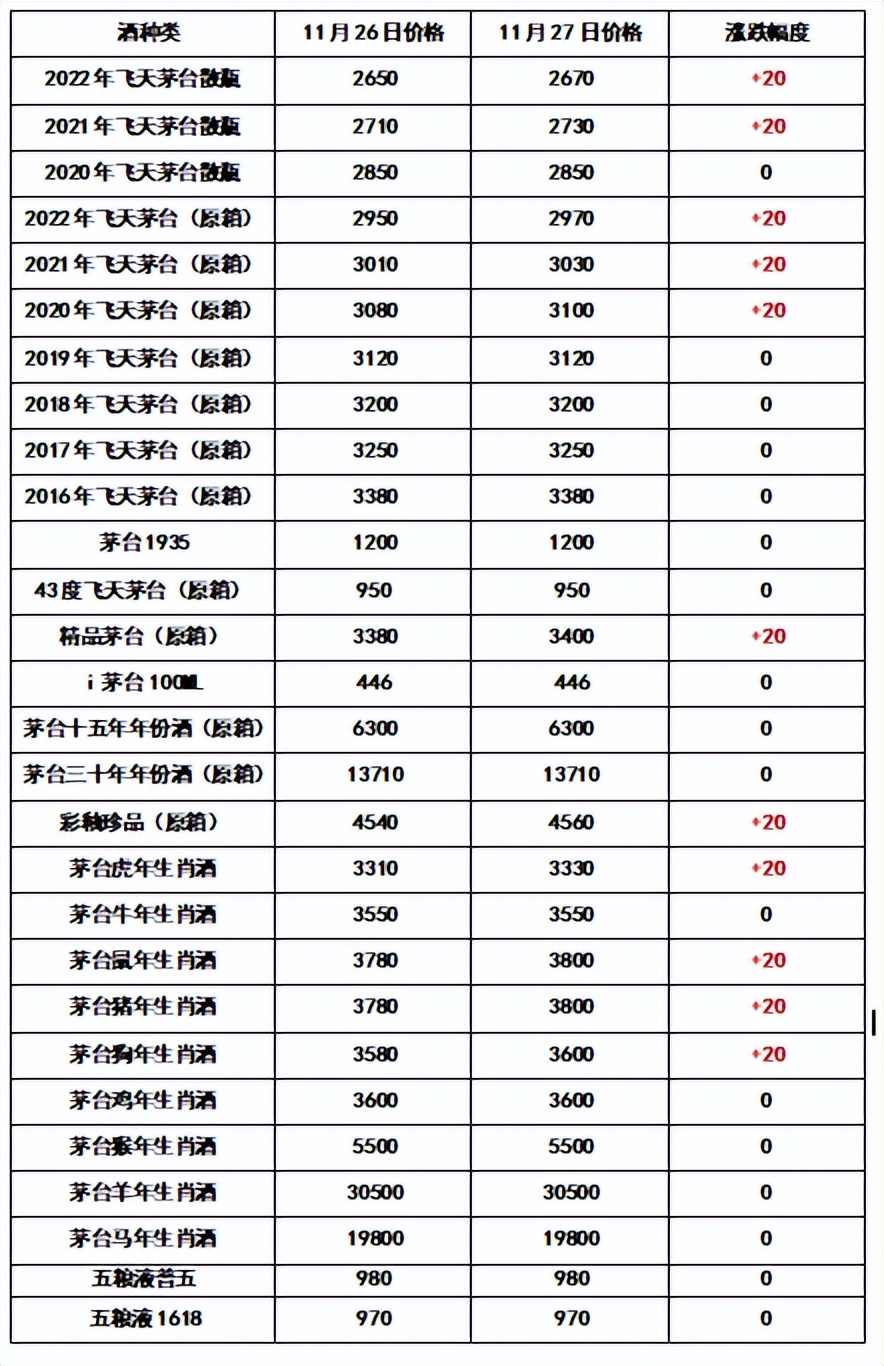 全线大涨！2022年11月27日 - 飞天茅台和生肖酒每日行情价格