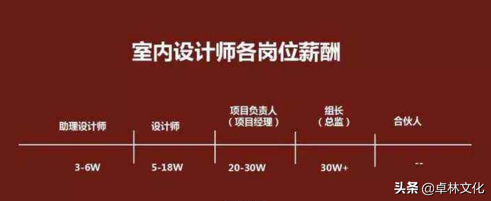 装饰设计师这个职业怎么样？薪资水平？入行后发展空间？