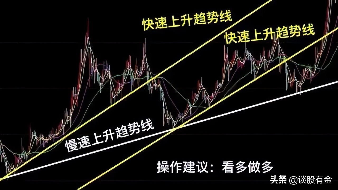 趋势线技术综合实战应用「系列精讲」