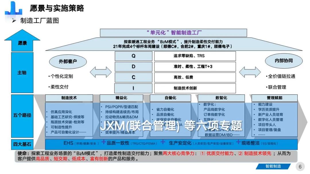 智能工厂三年期规划建设案例分享 