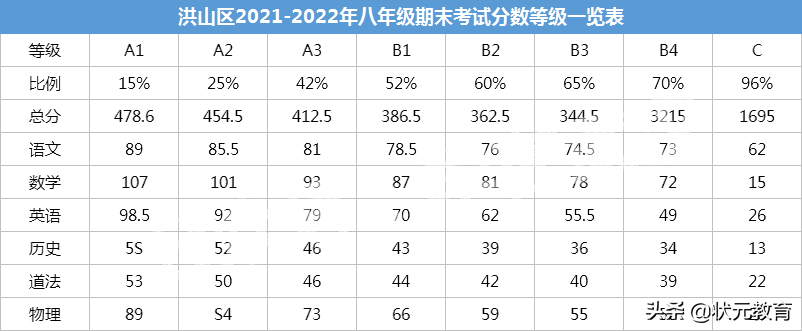 部分区期末考试分数段、划线出炉，这些高中更新招生动态