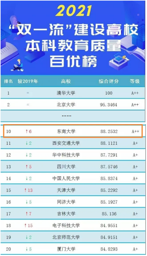 值得收藏！东南大学有多强？一系列关键数据揭晓答案！