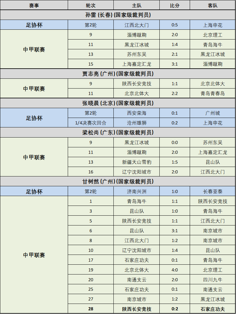 2021中超第十七轮裁判名单（2022赛季中超裁判执法数据统计，你最喜欢哪一个？谁是心中金哨？）