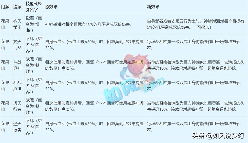 梦幻西游4月大改总结，输出系增加五行属性，咒师普陀成最大赢家