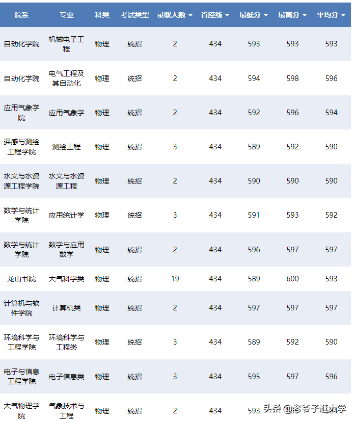 新高考100所热门高校2021年报录实况回顾·南京信息工程大学