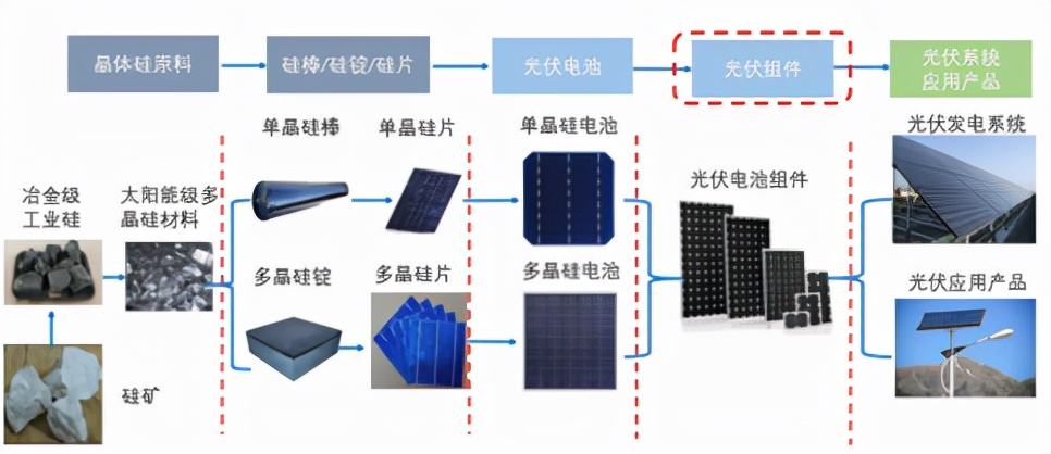 抢反弹！光伏组件，是个被夹在两头的受气包
