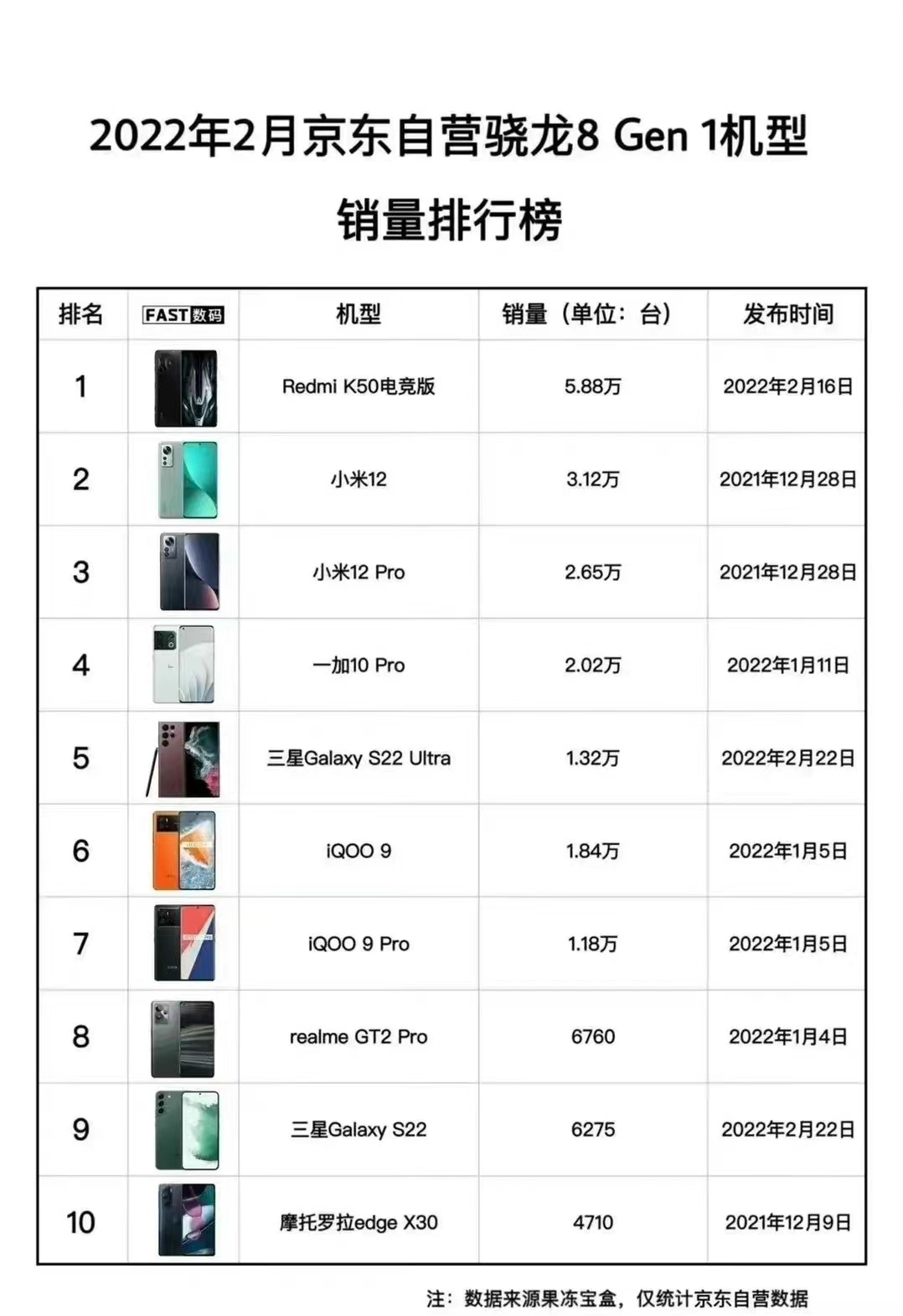 2022年国产高端机销量排行：红米K50一骑绝尘，iPhone13笑而不语