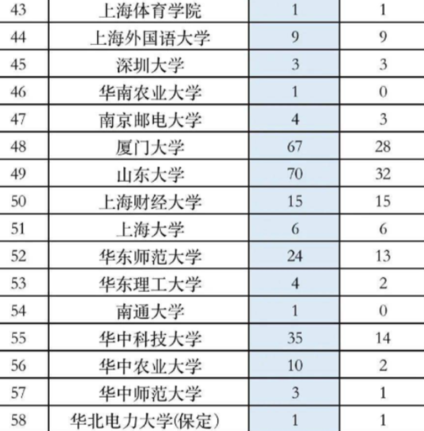 高校保研偏爱本校生？北大2022保研名单出炉，外校生占比超过60%