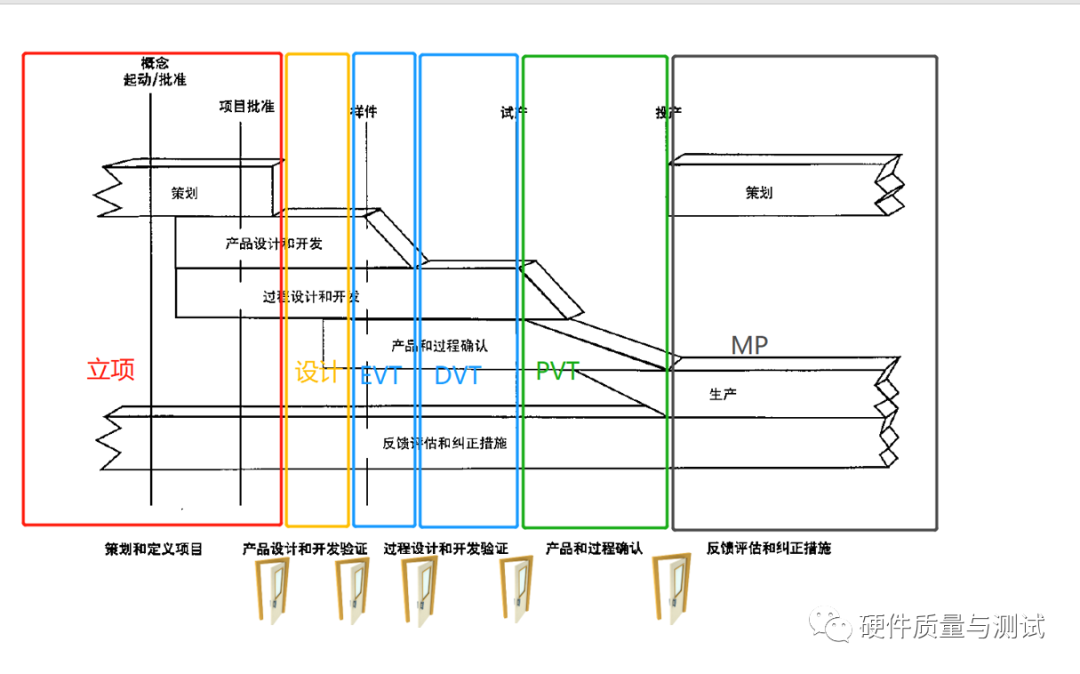 dvt evt pvt顺序是什么流程-第3张图片-华展网