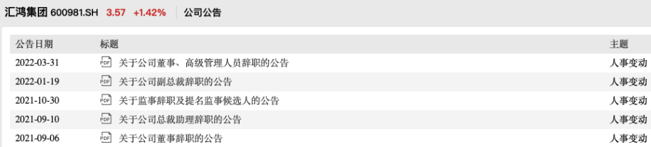 匯鴻集團管理層動蕩不休，主業5年虧了近10億，二股東折本也要逃