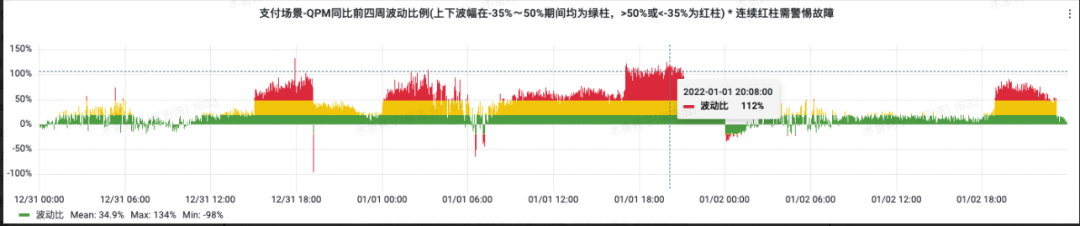 NOC-SLA 之得物C端业务监控实践