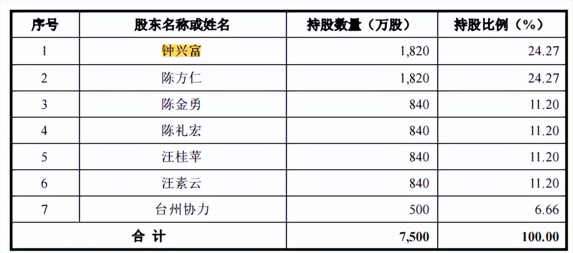 家族企业万得凯科技产品单一，依赖外销，加工商难谈品牌