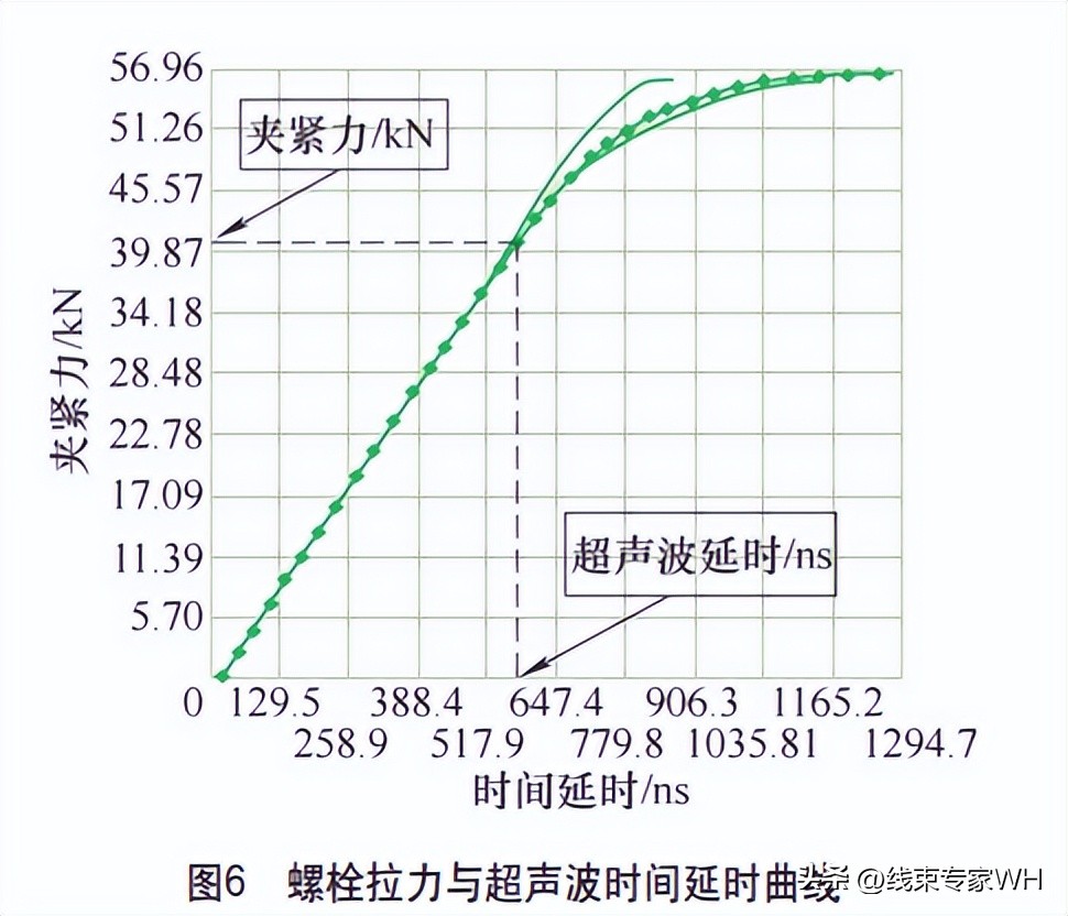 发动机关键螺栓拧紧工艺开发及验证