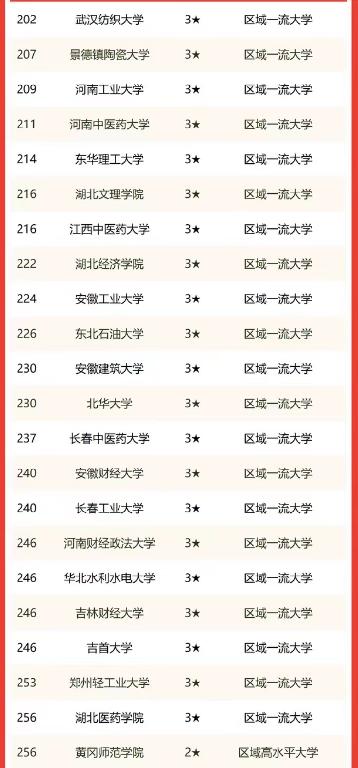 2022中部8省大学排名：武大超中科大居第一，武汉理工大学居35名