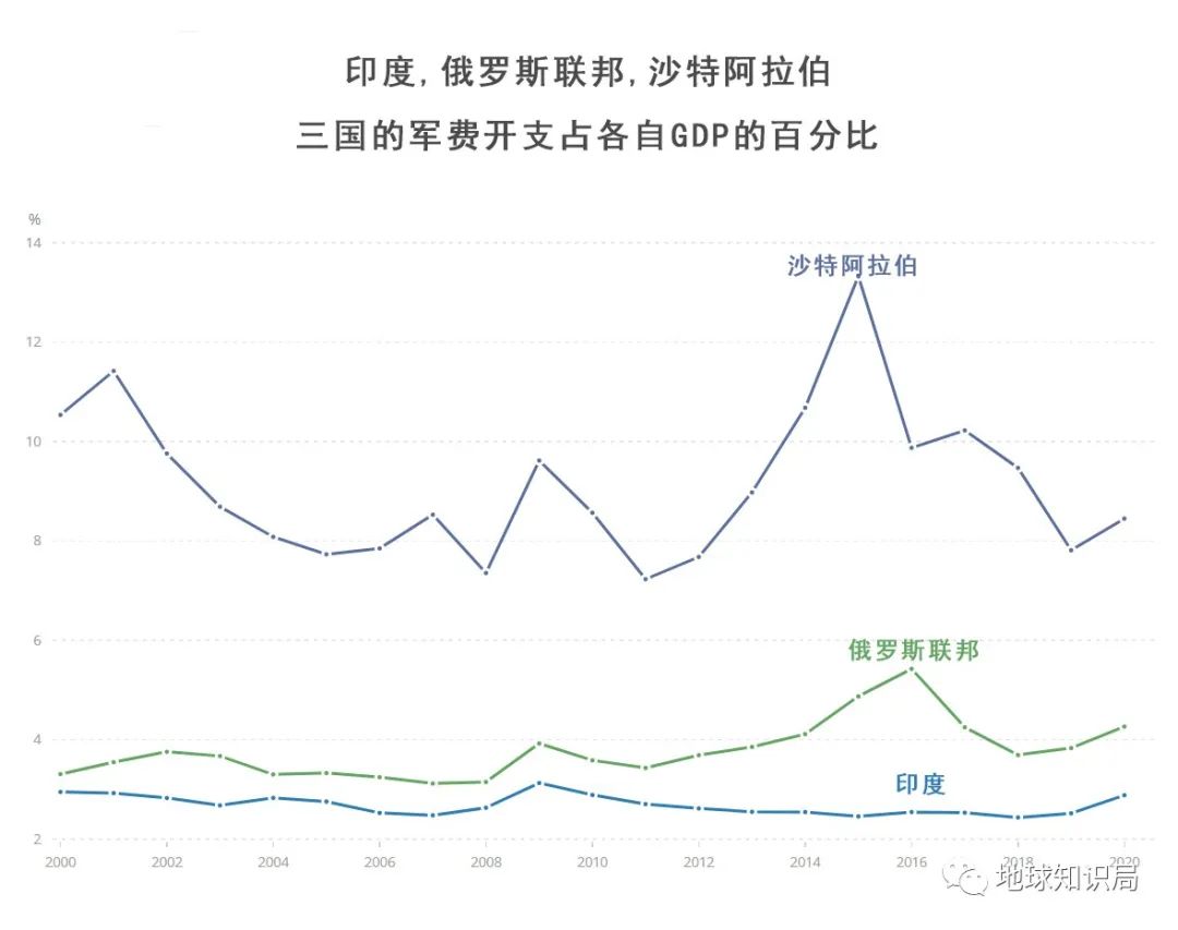 印度，要养不起军队了｜地球知识局