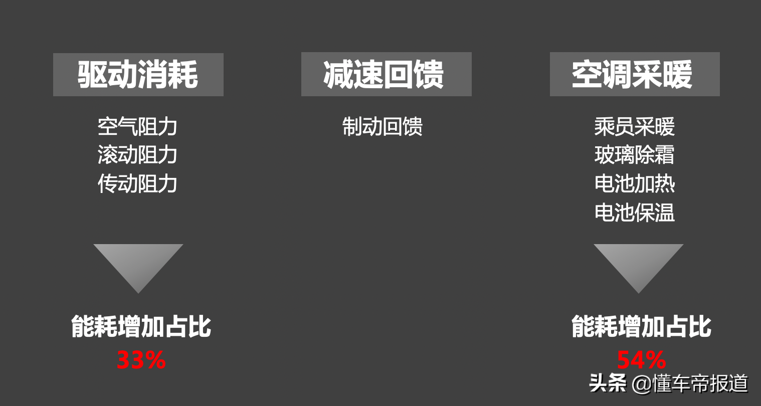 试驾 | 冬季纯电续航里程竟然只打9折？比亚迪海豚低温续航测试