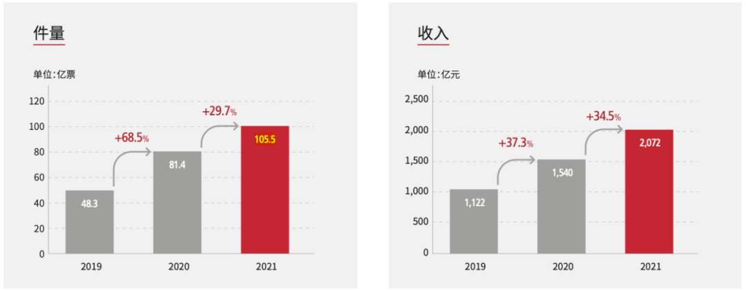 顺丰发布2021年财报：基本盘稳定，未来着眼全球市场