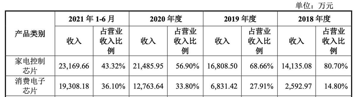 中微半导IPO：产品和应用领域有待丰富 科创成色不足