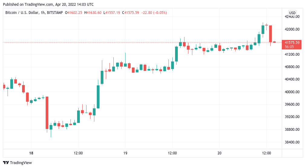 比特币价格触及 10 天高位,称 4.2 万美元是比特币“变得有趣”的地方