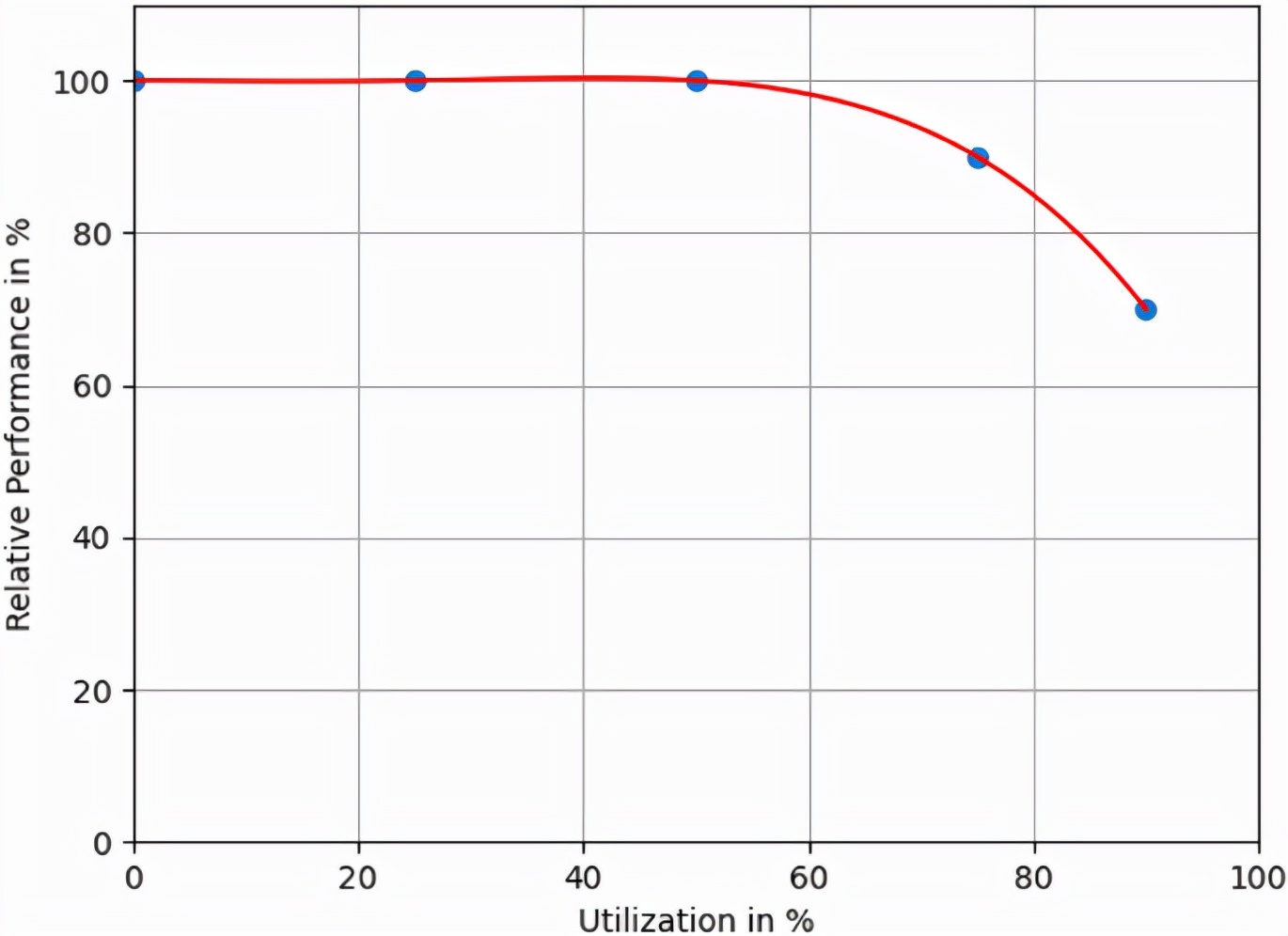 在高密服务器上对 CephFS 的性能与成本进行评估