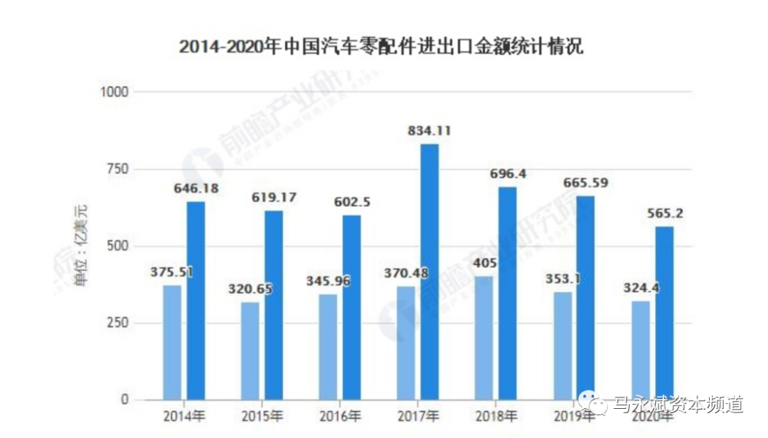 汽配行业现状与发展趋势深度分析