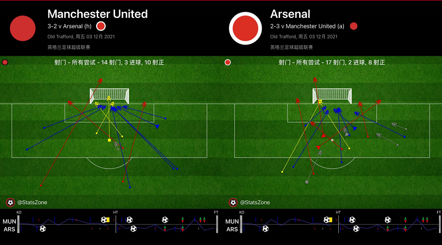 曼联vs阿森纳复盘(复盘曼联3:2阿森纳，问题依然在，只是敢进攻，渗透进攻令C罗发威)