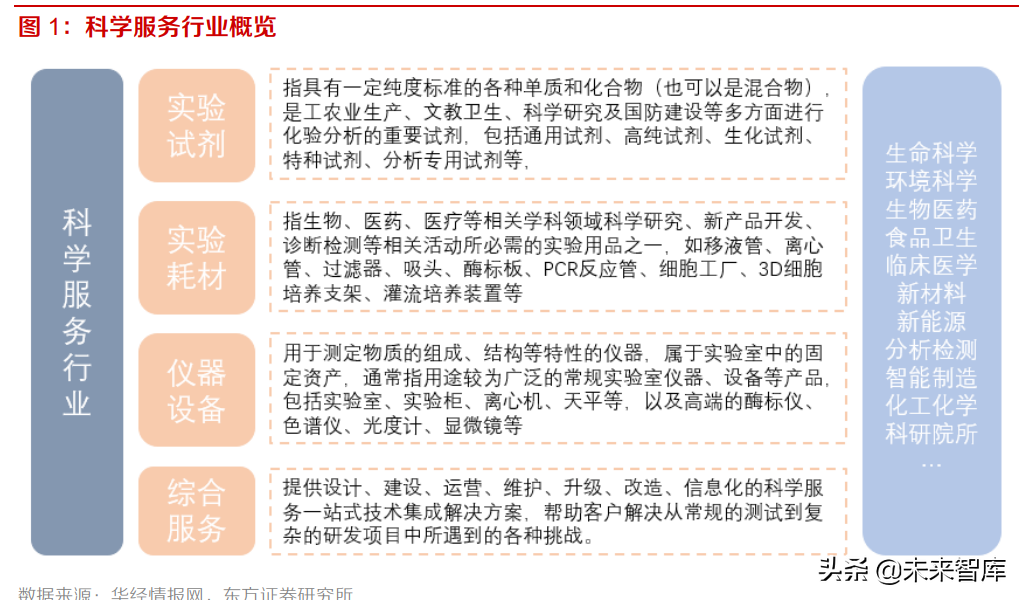 科学服务行业研究：需求旺盛叠加国产替代，看国产企业如何突围