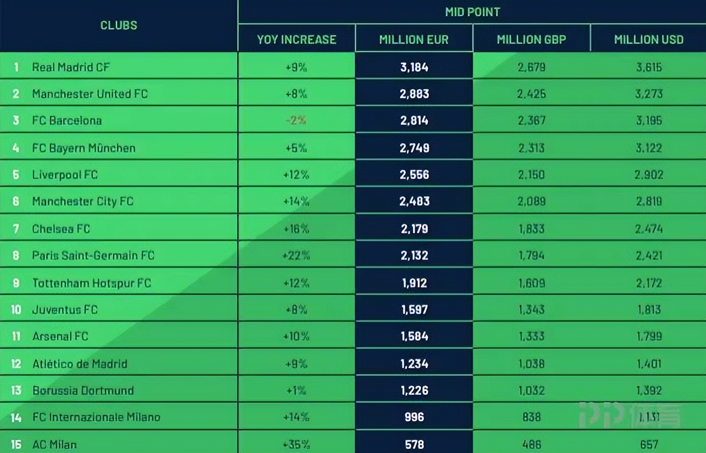 曼联价值榜排名第五(毕马威俱乐部价值榜：皇马居首曼联第二 巴萨排第三唯一负增长)